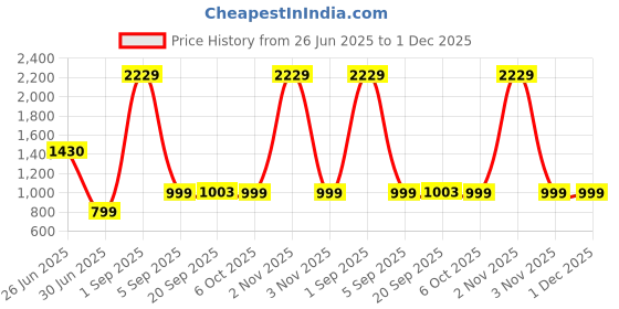 myntra.com FFLIRTYGO Typography Printed Hooded Fleece Pullover Sweatshirt fflirtygo Price History Graph from 26 Jun 2025 to 1 Dec 2025