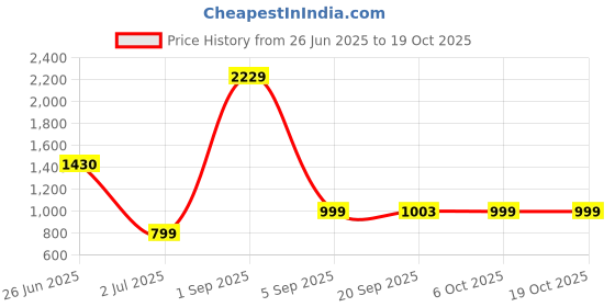myntra.com FFLIRTYGO Typography Printed Hooded Fleece Sweatshirt fflirtygo Price History Graph from 26 Jun 2025 to 18 Oct 2025