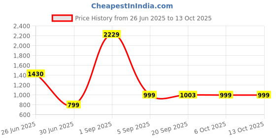 myntra.com FFLIRTYGO Typography Printed Hooded Fleece Sweatshirt fflirtygo Price History Graph from 26 Jun 2025 to 12 Oct 2025