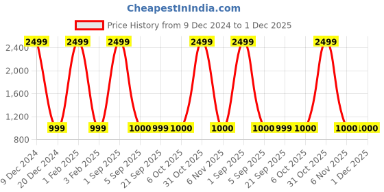 myntra.com FFLIRTYGO Typography Printed Hooded Pullover fflirtygo Price History Graph from 9 Dec 2024 to 30 Nov 2025