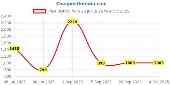 myntra.com FFLIRTYGO Typography Printed Hooded Sweatshirt fflirtygo Price History Graph from 26 Jun 2025 to 4 Oct 2025