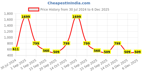 myntra.com FFLIRTYGO Typography Printed Night suit fflirtygo Price History Graph from 30 Jul 2024 to 5 Dec 2025