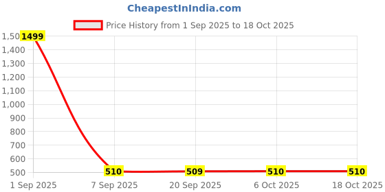myntra.com FFLIRTYGO Unisex Kids Black & Yellow Printed Basic Jumpsuit fflirtygo Price History Graph from 1 Sep 2025 to 18 Oct 2025