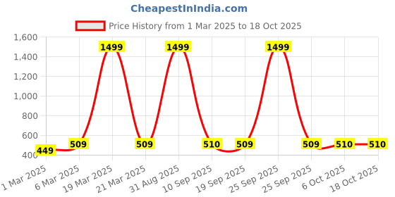 myntra.com FFLIRTYGO Unisex Kids Peach Printed Basic Jumpsuit fflirtygo Price History Graph from 1 Mar 2025 to 17 Oct 2025