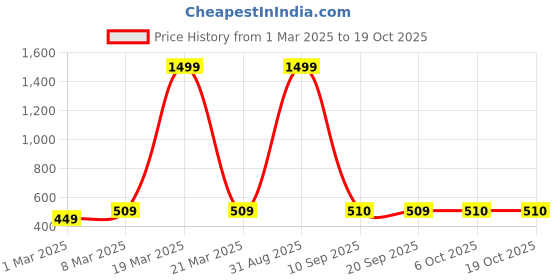 myntra.com FFLIRTYGO Unisex Kids Red & Green Printed Basic Jumpsuit fflirtygo Price History Graph from 1 Mar 2025 to 19 Oct 2025
