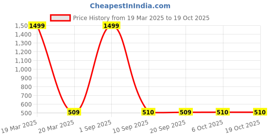 myntra.com FFLIRTYGO Unisex Kids Yellow & Blue Printed Basic Jumpsuit fflirtygo Price History Graph from 19 Mar 2025 to 17 Oct 2025