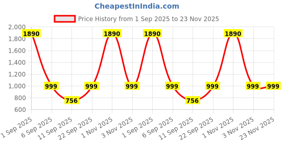 myntra.com FFLIRTYGO Women Blue & White Printed Kaftan Night suit with Matching Scrunchie fflirtygo Price History Graph from 1 Sep 2025 to 23 Nov 2025