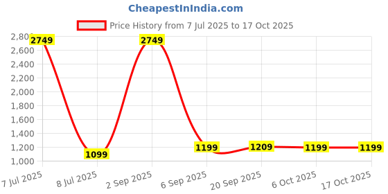 myntra.com FFLIRTYGO Women Graphic Printed Plus Size Sweatshirt fflirtygo Price History Graph from 7 Jul 2025 to 16 Oct 2025