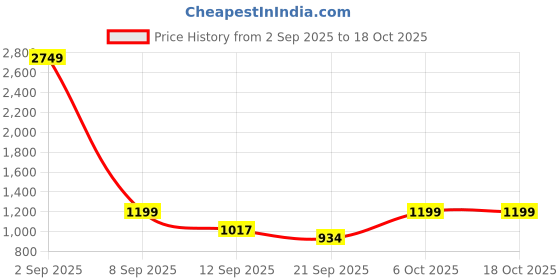 myntra.com FFLIRTYGO Women Graphic Printed Plus Size Sweatshirt fflirtygo Price History Graph from 2 Sep 2025 to 18 Oct 2025