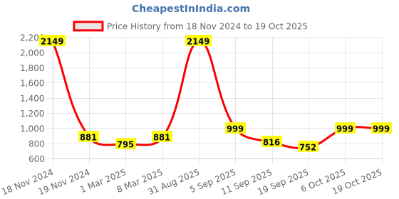 myntra.com FFLIRTYGO Women Pack of 3 Solid Lounge Capris fflirtygo Price History Graph from 18 Nov 2024 to 18 Oct 2025