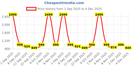 myntra.com FFLIRTYGO Women Plus Size Hooded Sweatshirt fflirtygo Price History Graph from 1 Sep 2025 to 4 Dec 2025