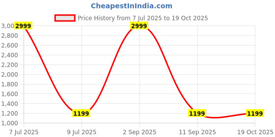 myntra.com FFLIRTYGO Women Plus Size Printed Hooded Sweatshirt fflirtygo Price History Graph from 7 Jul 2025 to 18 Oct 2025