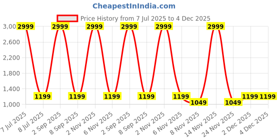 myntra.com FFLIRTYGO Women Plus Size Printed Hooded Sweatshirt fflirtygo Price History Graph from 7 Jul 2025 to 4 Dec 2025