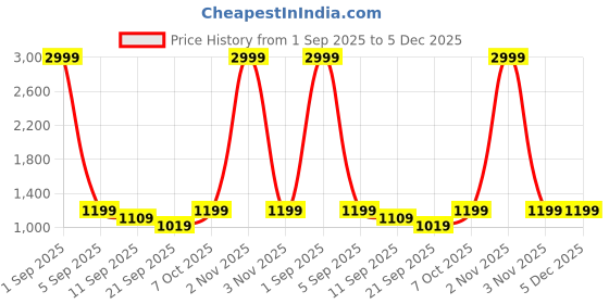 myntra.com FFLIRTYGO Women Plus Size Printed Hooded Sweatshirt fflirtygo Price History Graph from 1 Sep 2025 to 5 Dec 2025