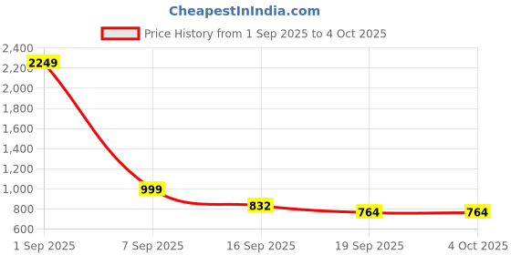 myntra.com FFLIRTYGO Women Printed Hooded Sweatshirt fflirtygo Price History Graph from 1 Sep 2025 to 4 Oct 2025
