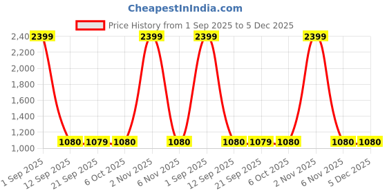 myntra.com FFLIRTYGO Women Printed Night suit fflirtygo Price History Graph from 1 Sep 2025 to 5 Dec 2025