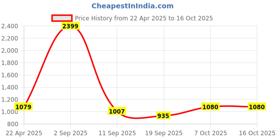 myntra.com FFLIRTYGO Women Printed Night suit fflirtygo Price History Graph from 22 Apr 2025 to 16 Oct 2025