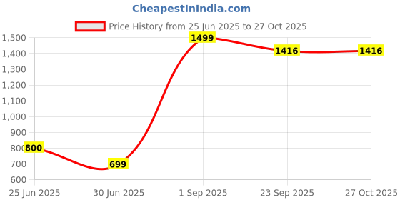 myntra.com FFLIRTYGO Women Printed Straight-Leg Lounge Pants fflirtygo Price History Graph from 25 Jun 2025 to 27 Oct 2025