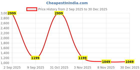 myntra.com FFLIRTYGO Women Typography Printed Hooded Sweatshirt fflirtygo Price History Graph from 2 Sep 2025 to 30 Dec 2025