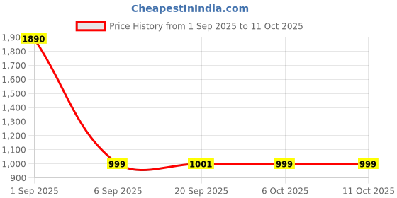 myntra.com FFLIRTYGO Women Yellow & White Printed Kaftan Night suit with Matching Scrunchie fflirtygo Price History Graph from 1 Sep 2025 to 10 Oct 2025