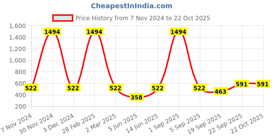 myntra.com french kleider FFRENCH KLEIDER Girls Pack Of 2 Churidar Length Leggings french kleider Price History Graph from 7 Nov 2024 to 22 Oct 2025