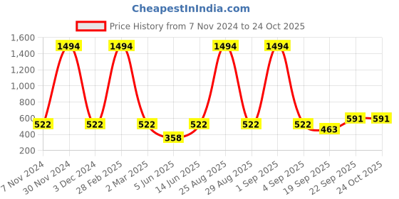 myntra.com french kleider FFRENCH KLEIDER Girls Pack Of 2 Churidar Length Leggings french kleider Price History Graph from 7 Nov 2024 to 22 Oct 2025