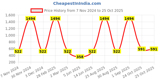myntra.com french kleider FFRENCH KLEIDER Girls Pack Of 2 Churidar Length Leggings french kleider Price History Graph from 7 Nov 2024 to 25 Oct 2025