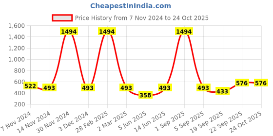 myntra.com french kleider FFRENCH KLEIDER Girls Pack Of 2 Churidar Length Leggings french kleider Price History Graph from 7 Nov 2024 to 23 Oct 2025