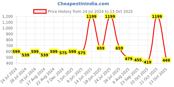 myntra.com FFU Churidar Length Slip-On Leggings ffu Price History Graph from 24 Jul 2024 to 13 Oct 2025