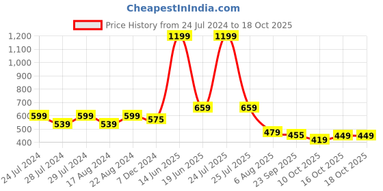myntra.com FFU Churidar Length Slip-On Leggings ffu Price History Graph from 24 Jul 2024 to 16 Oct 2025