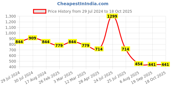 myntra.com FFU Churidar Length Slip-On Leggings ffu Price History Graph from 29 Jul 2024 to 18 Oct 2025
