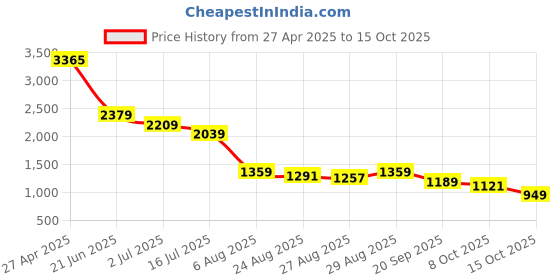 myntra.com FFU Embellished Round Neck Kaftan With Palazzos ffu Price History Graph from 27 Apr 2025 to 15 Oct 2025