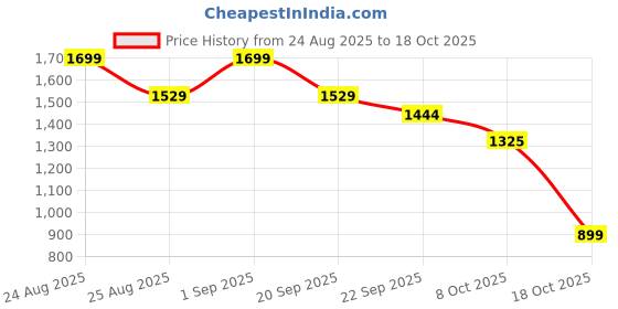 myntra.com FFU Embellished V-Neck Tunic With Trousers Co-Ords ffu Price History Graph from 24 Aug 2025 to 18 Oct 2025