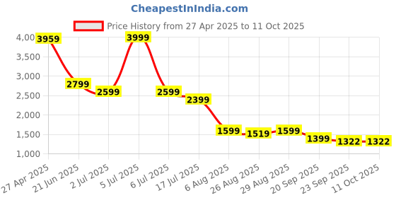 myntra.com FFU Embroidered Shirt Collar Tunic With Trouser ffu Price History Graph from 27 Apr 2025 to 10 Oct 2025