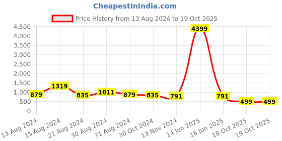 myntra.com FFU Ethnic Motif Printed Kurta With Trousers ffu Price History Graph from 13 Aug 2024 to 19 Oct 2025