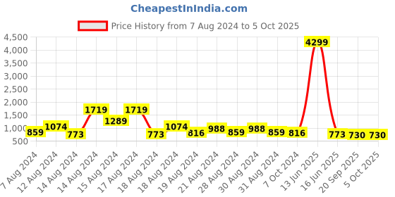 myntra.com FFU Ethnic Motifs Embroidered Straight Kurta with Trousers & With Dupatta ffu Price History Graph from 7 Aug 2024 to 4 Oct 2025