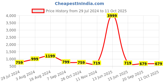 myntra.com FFU Ethnic Motifs Mandarin Collar Fit & Flare Polyester Ethnic Dresses With Dupatta ffu Price History Graph from 29 Jul 2024 to 10 Oct 2025