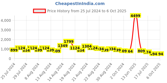 myntra.com FFU Ethnic Motifs Printed A-line Chanderi Cotton Kurta with Palazzos & With Dupatta ffu Price History Graph from 25 Jul 2024 to 5 Oct 2025