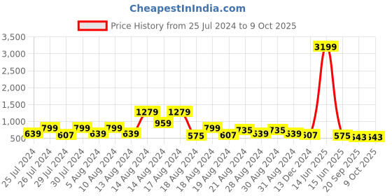 myntra.com FFU Ethnic Motifs Printed A-line Kurta with Trousers ffu Price History Graph from 25 Jul 2024 to 9 Oct 2025