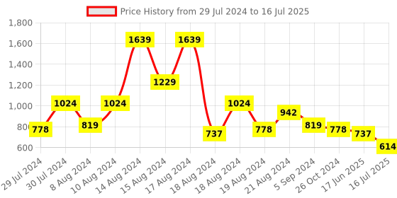 myntra.com FFU Ethnic Motifs Printed A-line Kurta with Trousers & With Dupatta ffu Price History Graph from 29 Jul 2024 to 16 Jul 2025
