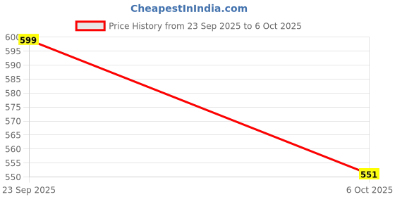 myntra.com FFU Ethnic Motifs Printed A-Line Top ffu Price History Graph from 23 Sep 2025 to 6 Oct 2025