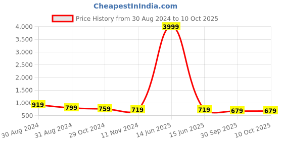 myntra.com FFU Ethnic Motifs Printed Chanderi Cotton Kurta with Trousers & With Dupatta ffu Price History Graph from 30 Aug 2024 to 9 Oct 2025
