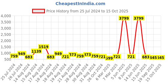 myntra.com FFU Ethnic Motifs Printed Kurta With Palazzos ffu Price History Graph from 25 Jul 2024 to 14 Oct 2025