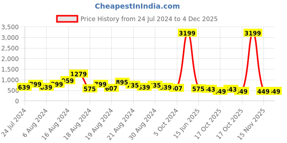 myntra.com FFU Ethnic Motifs Printed Mandarin Collar Bell Sleeves Kurta With Trousers ffu Price History Graph from 24 Jul 2024 to 4 Dec 2025