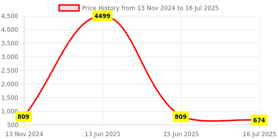 myntra.com FFU Ethnic Motifs Printed Regular A-Line Kurti With Trousers & Dupatta ffu Price History Graph from 13 Nov 2024 to 16 Jul 2025