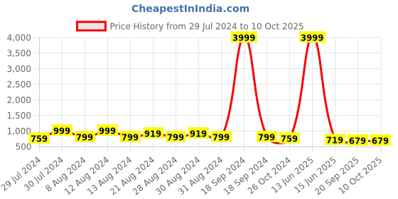 myntra.com FFU Ethnic Motifs Printed Straight Kurta with Palazzos ffu Price History Graph from 29 Jul 2024 to 10 Oct 2025