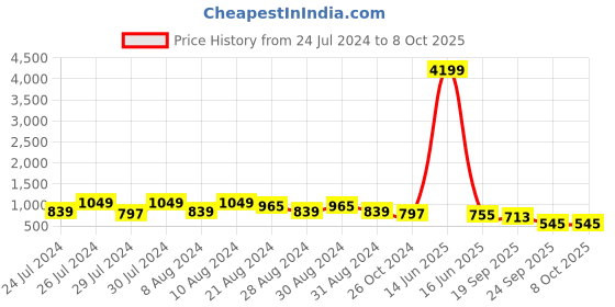 myntra.com FFU Ethnic Motifs Printed Straight Kurta with Trousers & With Dupatta ffu Price History Graph from 24 Jul 2024 to 7 Oct 2025