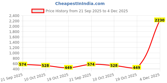 myntra.com FFU Floral Print Shirt Style Top ffu Price History Graph from 21 Sep 2025 to 4 Dec 2025