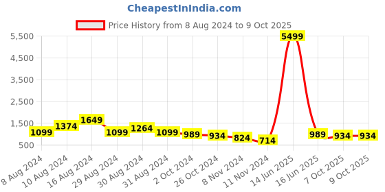 myntra.com FFU Floral Printed A-line Kurta With Palazzos & Dupatta ffu Price History Graph from 8 Aug 2024 to 8 Oct 2025