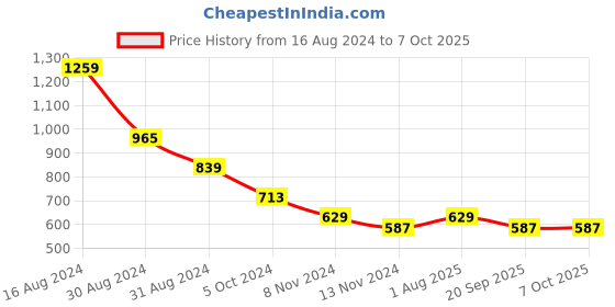 myntra.com FFU Floral Printed A-Line Kurta with Trouser ffu Price History Graph from 16 Aug 2024 to 7 Oct 2025